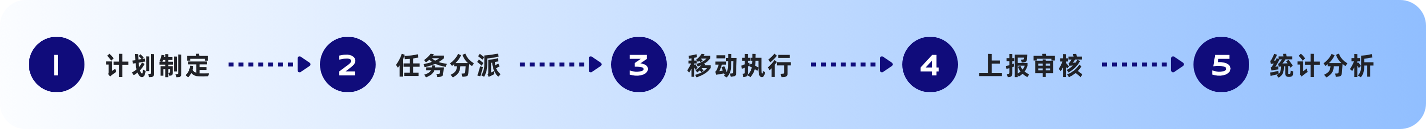 计划制定、任务分派、移动执行、上报审核、统计分析流程
